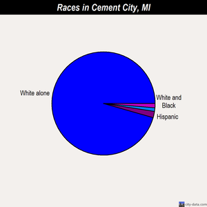 Cement City races chart