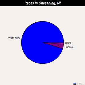 Chesaning races chart