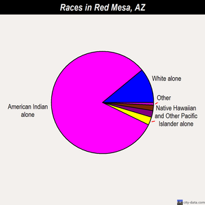 Red Mesa races chart