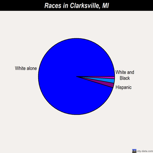Clarksville races chart