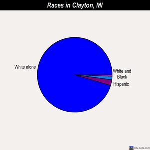 Clayton races chart