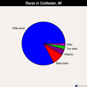 Coldwater races chart