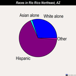 Rio Rico Northeast races chart