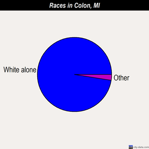 Colon races chart