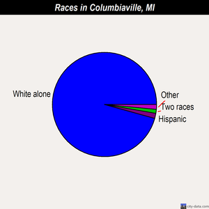 Columbiaville races chart