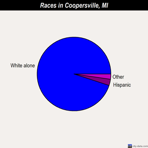 Coopersville races chart