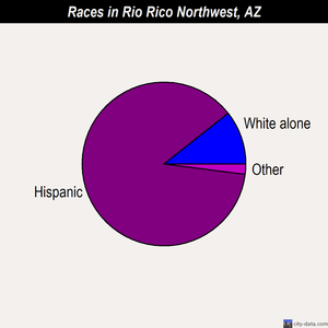Rio Rico Northwest races chart