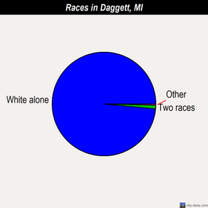 Daggett races chart