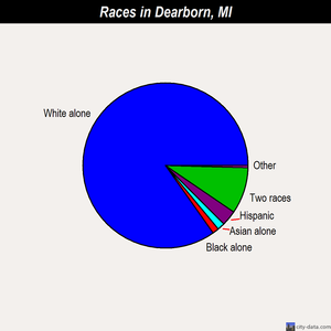 Dearborn races chart