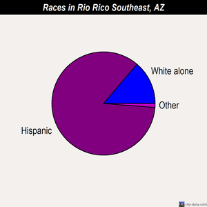 Rio Rico Southeast races chart