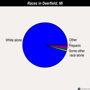 Deerfield races chart