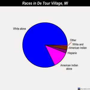 De Tour Village races chart