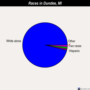 Dundee races chart