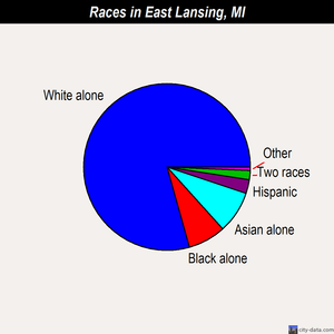 East Lansing races chart