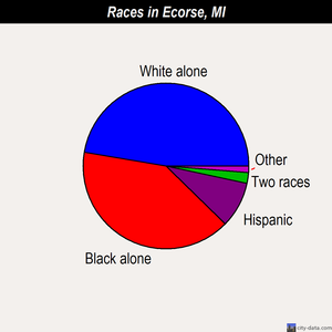 Ecorse races chart