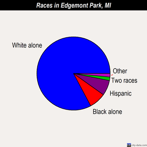 Edgemont Park races chart