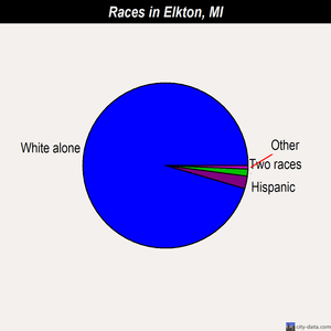 Elkton races chart