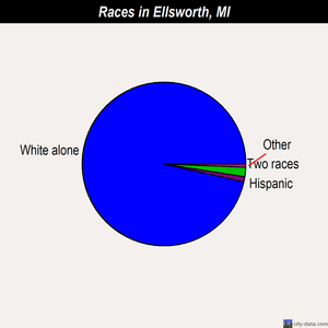 Ellsworth races chart