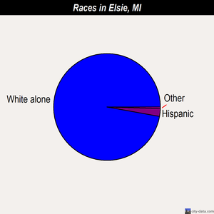 Elsie races chart