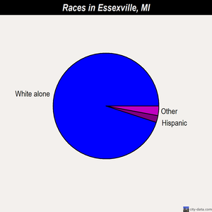 Essexville races chart