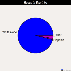 Evart races chart