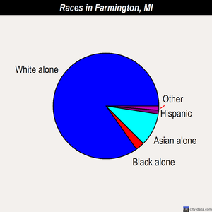 Farmington races chart