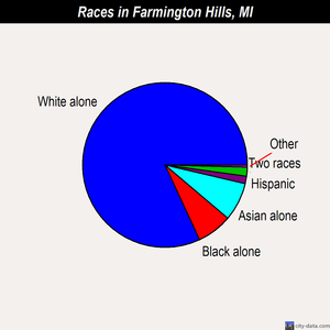 Farmington Hills races chart