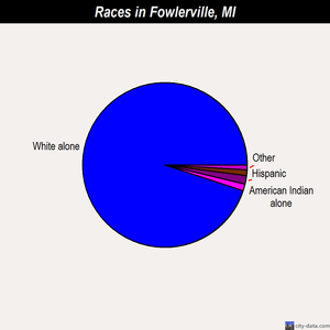 Fowlerville races chart