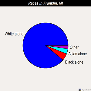 Franklin races chart