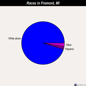 Fremont races chart