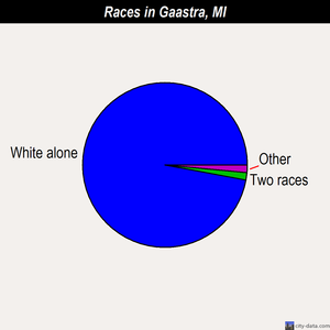 Gaastra races chart
