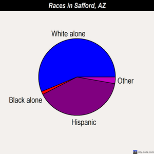 Safford races chart