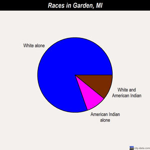 Garden races chart