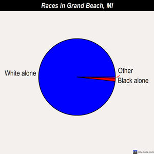 Grand Beach races chart