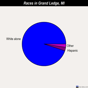 Grand Ledge races chart