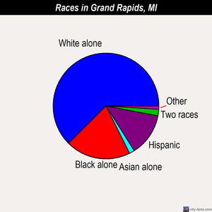 Grand Rapids races chart