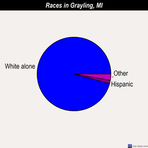 Grayling races chart