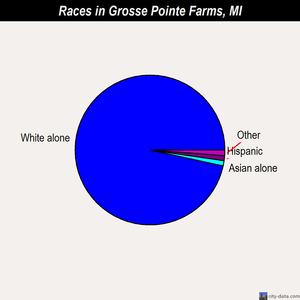 Grosse Pointe Farms races chart