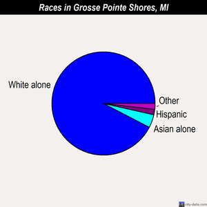 Grosse Pointe Shores races chart