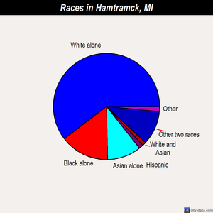 Hamtramck races chart
