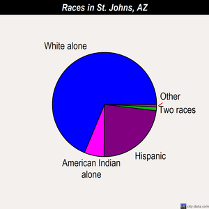 St. Johns races chart