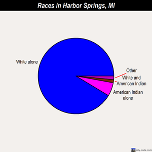 Harbor Springs races chart