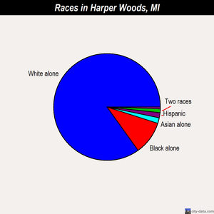 Harper Woods races chart