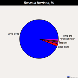 Harrison races chart