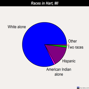 Hart races chart
