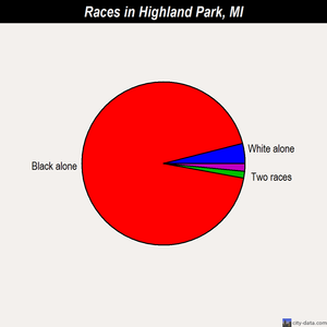 Highland Park races chart