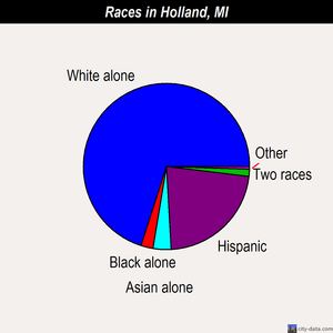 Holland races chart