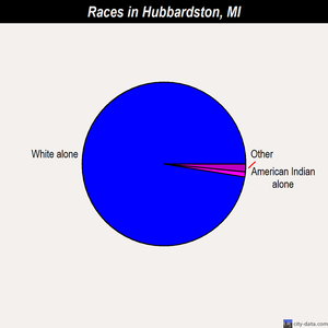Hubbardston races chart