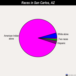 San Carlos races chart