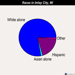 Imlay City races chart